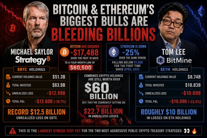 The image shows a chart of Bitcoin's performance over time, along with information about two men, Michael Saylor and Tom Lee. There are multiple bullet points below the image that provide context for the chart. One of these bullet points refers to cryptocurrency market speculation during the COVID-19 pandemic, which may have contributed to Bitcoin's rise in value.