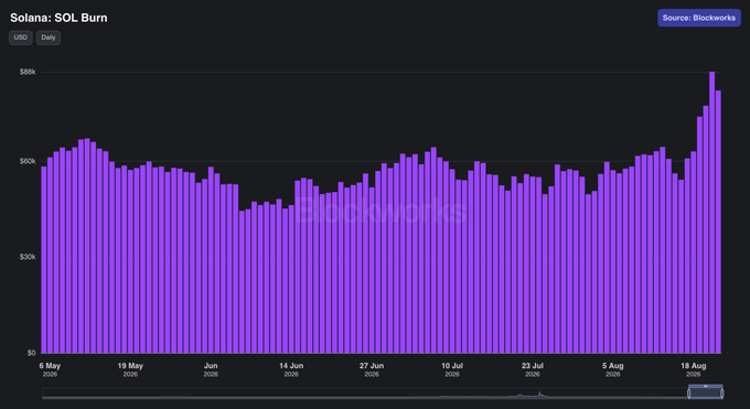 A bar chart from Blockworks titled "Solana: SOL Burn" displays daily USD-denominated token burns from May 6 to mid-August 2026, with values ranging from $30k to $80k. The visualization supports the post's claim of a recent uptick in Solana's SOL burn rate, highlighting a sharp spike to nearly $80k in mid-August—significantly higher than the ~$40–60k range sustained throughout the prior months.