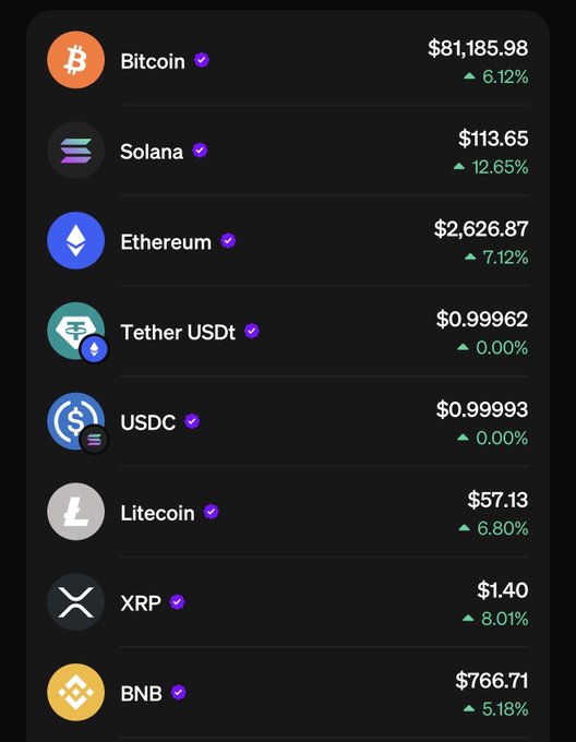 A crypto price tracker displays eight major cryptocurrencies—Bitcoin ($81,185.98), Solana ($113.65), Ethereum ($2,626.87), Tether USDt ($0.99962), USDC ($0.99993), Litecoin ($57.13), XRP ($1.40), and BNB ($766.71)—all showing positive gains ranging from 0.00% to 12.65%, fitting the "green is good" theme with nearly every asset in the green.