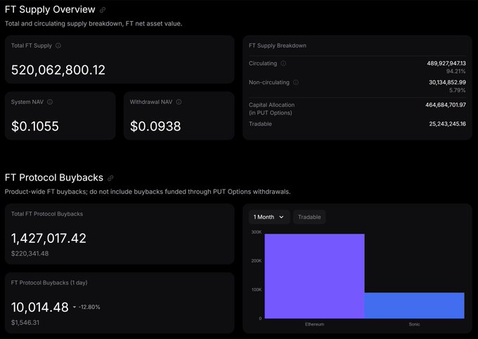 A dashboard displaying FT Supply Overview metrics, including a Total FT Supply of 520,062,800.12, System NAV of $0.1055, and Withdrawal NAV of $0.0938, alongside FT Protocol Buybacks totaling 1,427,017.42 ($220,341.48), with $25,243,245.16 in tradable capital. The image illustrates the underlying tokenomics data referenced in the post, specifically highlighting the $0.0938 withdrawal NAV and the substantial capital allocation from PUT Options ($464,684,701.97) that could be deployed for buybacks at that price level to absorb the circulating supply.
