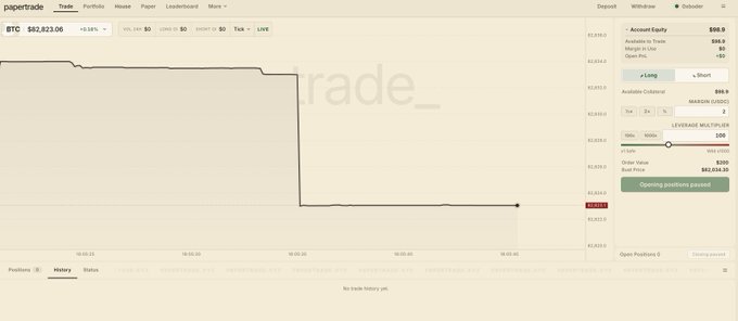 A Papertrade interface showing a BTC chart with a sudden price drop, with an active order of $99.9 limit long with leverage multiplier 100.