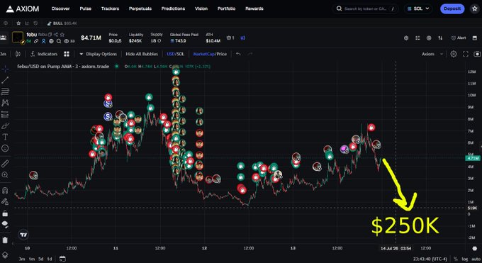 The image shows an Axiom trading chart for the token "febu" on Pump AMM via axiom.trade, displaying its price action with a current value of $4.71M, while a hand-drawn yellow arrow points to a "$250K" target area on the right side of the chart. This visually illustrates the post's bearish prediction of febu dumping hard toward the $250K level, with numerous red and green social/trader indicators scattered across the candlestick price action.