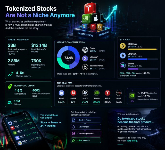 An infographic titled 'Tokenized Stocks Are Not a Niche Anymore,' showing a $3B spot wrapper market, 2.86M holders, and 73.4% market concentration across Ondo, xStocksFi, and bstocksfinance.