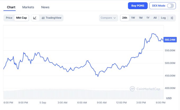 A CoinMarketCap price chart showing a cryptocurrency's market cap rising to $592.24M over a 24-hour period, with a 'Buy PONS' button visible at the top.