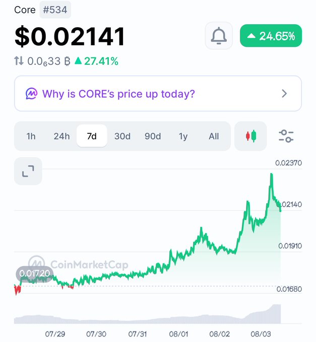 A CoinMarketCap chart shows the Core (CORE) cryptocurrency at $0.02141, up 24.65% with a 27.41% gain over the displayed 7-day period, illustrating the steady uptrend referenced in the post. The chart visually backs the claim of "higher highs, higher lows" by showing CORE climbing from around $0.01680 on 07/29 to a peak of $0.02370 on 08/03, with rising volume bars supporting the breakout narrative.