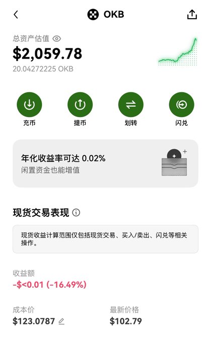 The image shows a cryptocurrency wallet screen displaying OKB holdings of approximately 20.04272225 OKB valued at $2,059.78, with a current spot trading performance showing a -16.49% loss at a cost price of $123.0787 versus the latest price of $102.79.

This relates to the post by showing the user's OKB position is nearly break-even, as the 20 OKB coins (purchased at ~$123 each) are recovering toward the original investment value of around $2,460 despite currently sitting at a slight unrealized loss.