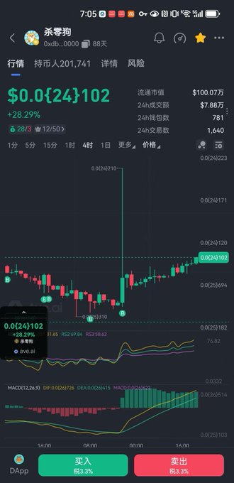 A mobile trading app screenshot displays the KillZeroDog (杀零狗) token showing a price of $0.0{4}102 with a +28.29% gain, alongside its candlestick chart and market data indicating a 24-hour trading volume of $7.88万 and a liquidity value of $100.07万. The "买入" (Buy) and "卖出" (Sell) buttons at the bottom each show 33.3% tax rates, reinforcing the post's promotion of this token as a potential "indestructible cockroach" meme coin.
