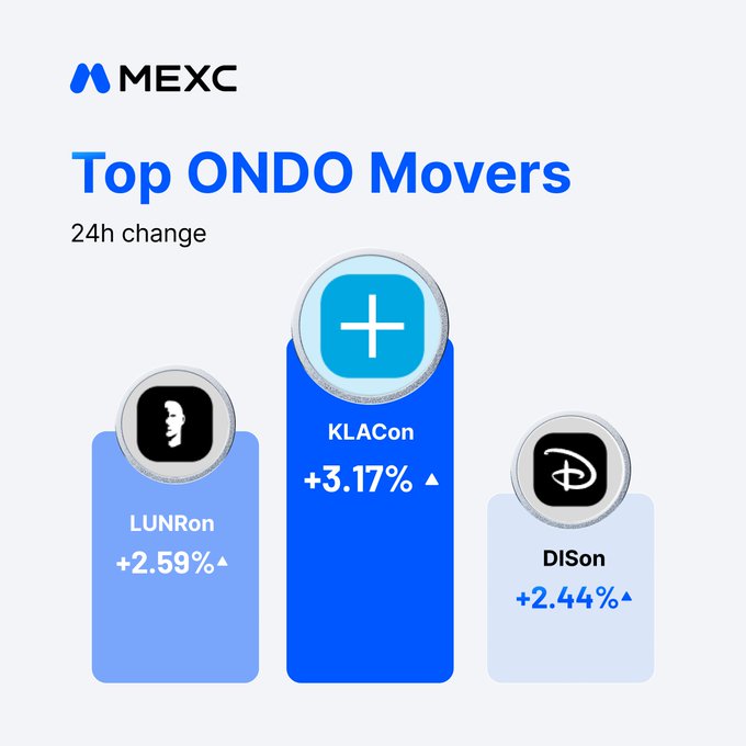 The image presents a graph that shows Top ONDO Movers today, with a number line indicating changes from $KLACon +3.17%$LUNRon+2.59%$DISon+2.44%. These numbers represent different rates of change over time for the ONDO movers in the market. The graph provides visual information to help understand these trends and their impact on the industry.