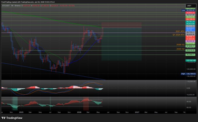 The image features a financial chart with the symbol $BTC showing up as one of its indicators, along with a graph displaying trends of different currency pairs such as $USDCX, $NUSDC, and $EUROCU. The title of this chart is "SL at 54.6k", which indicates that someone is potentially tracking the price of Bitcoin (BTC) against another cryptocurrency or the US Dollar (USD).
