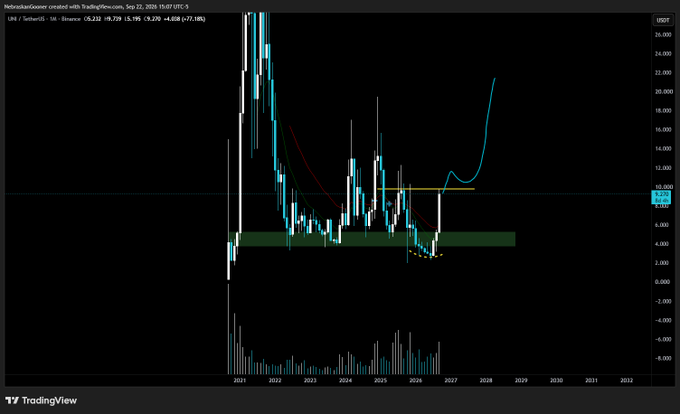 A TradingView monthly candlestick chart of Uniswap (UNI/USDT) on Binance shows a multi-year consolidation between roughly $5 and $12, highlighted by a green accumulation band, a spring-like dip near the 2025 bottom, and a recent breakout toward ~$9.7 with a projected curved path targeting the $20+ zone. The chart visually supports the post's claim of a large accumulation "spring" and the need for UNI to clear resistance to run higher.