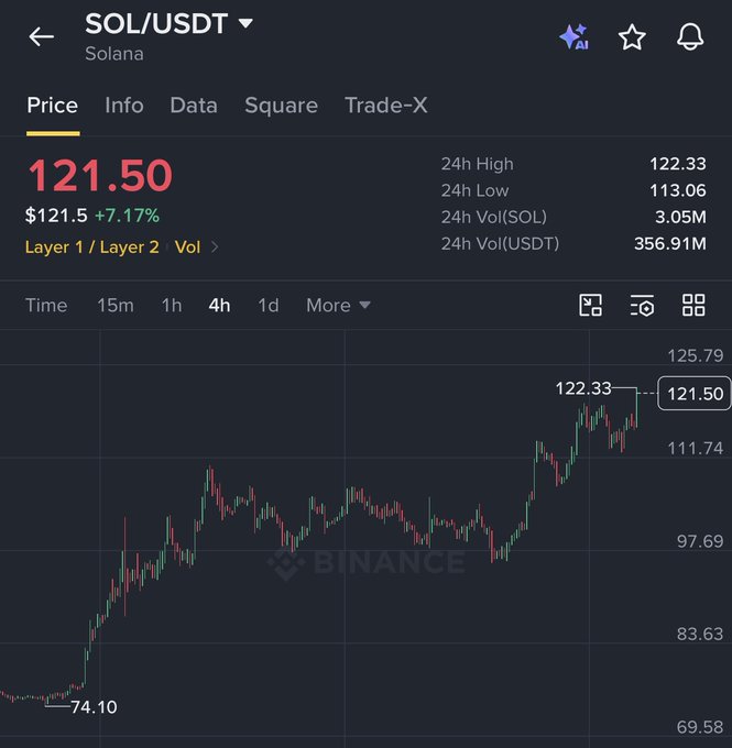 A Binance price chart for SOL/USDT shows Solana trading at $121.50, up 7.17% with a 24-hour high of $122.33, supporting the bullish "HUGE PUMP" narrative for SOL during meme season.