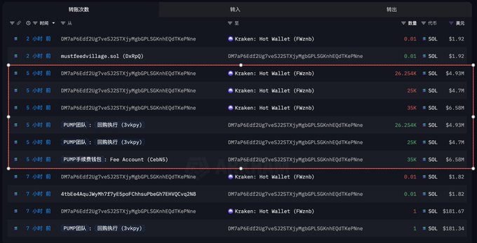A blockchain explorer showing transaction history with transfers involving wallets like 'Kraken: Hot Wallet (F8zmb)', 'PUMP团队: 回款执行 (3vkpoy)', and 'PUMP手续费钱包: Fee Account (CebMS)', with amounts ranging from 0.01 to 35K SOL.