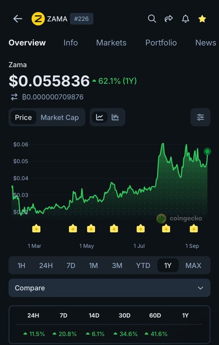 A CoinGecko screenshot showing the ZAMA cryptocurrency at $0.055836, up 62.1% over 1Y, with a green price chart and thumbs-up ratings.