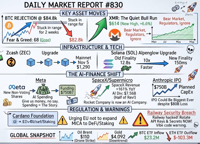 A dense infographic titled “DAILY MARKET REPORT #830” covers crypto and finance news, including “BTC REJECTION @ $84.8K,” “XMR: The Quiet Bull Run,” Zcash and Solana upgrades, Meta and SpaceX, an Anthropic IPO, Cardano Foundation, EU staking rules, and a “Railway Security Breach,” with a “GLOBAL SNAPSHOT” along the bottom.