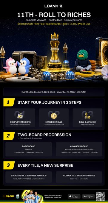 LBank promotional graphic for their "11th - Roll to Riches" anniversary campaign, featuring a $10,000 USDT prize pool with top rewards of 1 BTC, 1 ETH, and an iPhone Duo, alongside mascots, treasure chests, and a golden king chess piece to illustrate the dice-rolling, mission-based gameplay described in the announcement.