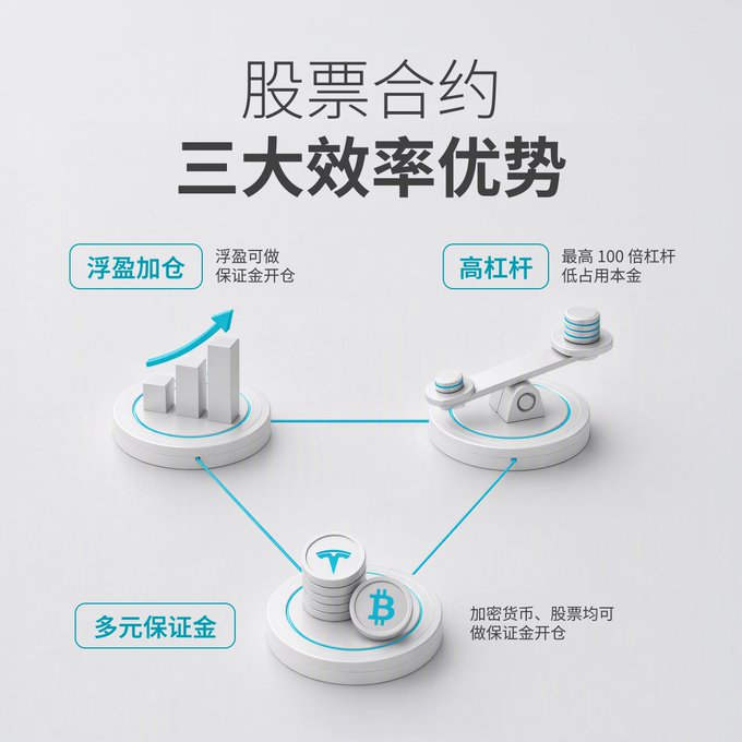 The image is a promotional infographic titled "股票合约 三大效率优势" (Stock Contracts: Three Key Efficiency Advantages) for Bitget, highlighting features like "浮盈加仓" (Adding positions with floating profits), "高杠杆" (Up to 100x leverage), and "多元保证金" (Diverse margin assets including crypto and stocks like Tesla and Bitcoin). It visually supports the post's claim about maximizing capital efficiency in stock perpetual contracts by showcasing these three leverage and margin benefits.