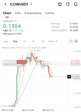 A TradingView chart for $COWUSDT shows the price at 0.1354, down 23.16% from a 24h high of 0.1651 after a sharp drop on August 15, supporting the post's claim of a successful short that yielded $5,300 in profit.