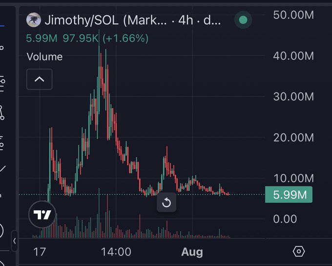 A candlestick chart shows the Jimothy/SOL token (ticker: Jimothy/SOL) on a 4-hour timeframe, with a current price of $97.95K, up 1.66%, and volume at 5.99M, displaying a sharp peak near $40M followed by a steep decline in late July. The dramatic price collapse from roughly $140K to under $100K visually supports the post's bearish take that Solana memecoins are crashing and that "Solana is finished under $50 soon."

**Source context:** This is a screenshot from a post on X (Twitter) from user @aeyakovenko, a crypto commentator known for bearish Solana takes.