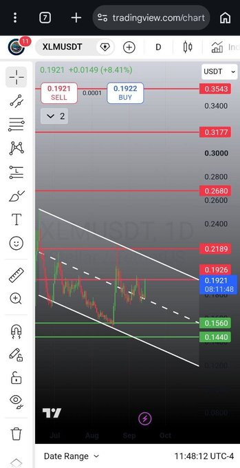 A TradingView daily chart of XLM/USDT shows the cryptocurrency trading at 0.1921 (+8.41%), with a suggested entry near current price and the post recommending a stop loss at 0.17. The chart displays key resistance levels at 0.2189, 0.2680, 0.3177, and 0.3543, alongside support at 0.1560 and 0.1440, fitting a descending channel pattern.
