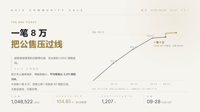 A sales analytics dashboard for 'AXIS COMMUNITY SALE' showing 'THE 80K TICKET' with a goal of 100万 USDC, currently at 92.3万, with 1,048,522 USDC raised and 1,207 participants as of 2026.09.24.