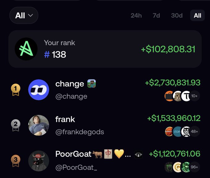 A mobile app screenshot showing a leaderboard ranking with the user ranked #138 with +$102,808.31; the top three are "change" (@change) with +$2,730,831.93, "frank" (@frankdegods) with +$1,533,960.12, and "PoorGoat" (@PoorGoat_) with +$1,120,761.06.