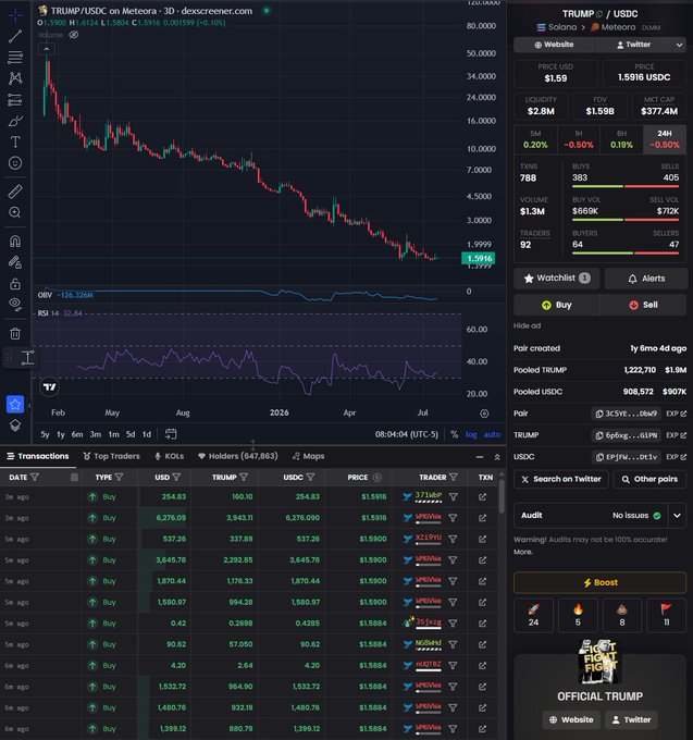 A DexScreener chart of TRUMP/USDC on Meteora showing a price of $1.591, with a steady downtrend from $120,000 in February to current lows.