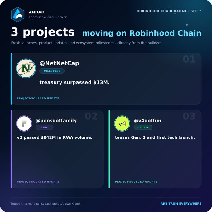An infographic from ANDAO titled '3 projects moving on Robinhood Chain' highlighting milestones for @NetNetCap, @ponsdotfamily, and @v4dotfun.