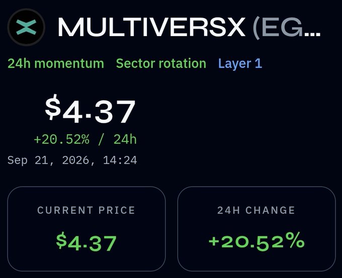The image shows a cryptocurrency tracking card for MULTIVERSX (EGLD), displaying a current price of $4.37 with a notable +20.52% 24-hour gain, tagged under "24h momentum," "Sector rotation," and "Layer 1." This visual confirms the post's claim of an 18–20% EGLD price surge, highlighting the resilience of the MultiversX community amid the recent VM exploit attempt, mainnet halt, and frozen on-chain activity.