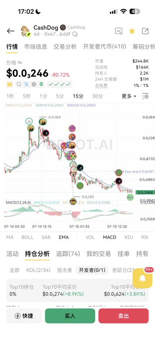 A screenshot of a CashDog token ($0.246, down 80.72%) trading chart on DexBot.AI showing bearish price action with a 24H trading volume of $244.8K and market cap of $1.64K, illustrating the significant decline referenced in the caption's "dropped 10x" claim.