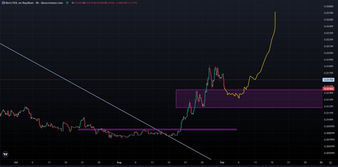 A 4-hour candlestick chart of Bert/USDT on Raydium (dexscreener.com) shows price action around 0.01600, with a steep bullish rally highlighted by a purple demand zone box near the recent consolidation area. The chart supports the post's note about $Bert bids slowly getting filled, as the price has broken out sharply upward from the highlighted support zone.