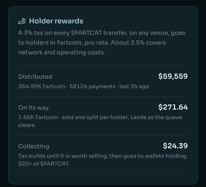 A dark-themed interface shows 'Holder rewards' information for $FARTCAT, displaying $59,559 distributed, $271.64 on its way, and $24.39 collecting, with explanations of the 3% tax on transfers.