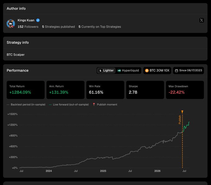 A trading strategy performance dashboard for 'BTC Scalper' by author Kings Kuan (152 Followers, 5 Strategies published), showing a Total Return of +1284.09%, Ann. Return of +131.39%, Win Rate of 61.16%, Sharpe of 2.78, and Max Drawdown of -22.42%, with a performance chart from July 2023 to mid-2026 across Lighter, Hyperliquid, and BTC 30M 10X.