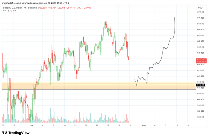 A TradingView chart of Bitcoin (BTC/USD) on the 4-hour timeframe shows price action consolidating around the $61,244 support zone (highlighted in orange), with a projected black line indicating a potential bullish move toward $66,000+. The chart aligns with the post's outlook of longing BTC near $61.5k, as the price is currently testing this key support level at $63,416 after recent volatility.