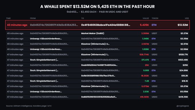 A whale transaction tracker shows 5,425 ETH ($13.52M) being purchased from address 0xD452…a253 to 0x4FB460638abcbf0aA84a588BC88… at a price of $2,492 each, paid in USDC and USDT. The image supports the post by highlighting this multi-million dollar ETH acquisition as evidence of large capital flowing into the market.
