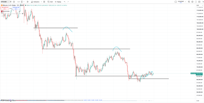 A financial chart displays the price action for Bitcoin / U.S. Dollar on the NDX index, showing a significant downtrend with several horizontal support levels marked.