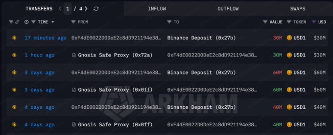 A "Transfers" table from Arkham displays a wallet's outflows of USD1 stablecoin to Binance, showing five recent transfers: 30M USD1 (17 minutes ago), 30M (1 hour ago), 60M (3 days ago), 60M (3 days ago), and 40M (4 days ago), with most sent from a Gnosis Safe Proxy or directly to a Binance Deposit address, totaling $220M visible across the timeline. The image corroborates the post's claim of $130M in USD1 deposits to Binance over four days, highlighting the latest 30M transfer as part of an ongoing pattern.