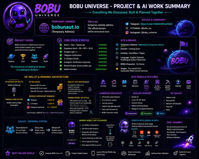 A detailed project summary infographic for 'BOBU UNIVERSE,' a Web3 social universe, displaying sections for project vision, core stack, site & brand, GP wallet architecture, pages, galaxy/referral system, mining app, startup intelligence, and journey plans.