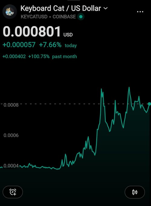 A Coinbase price chart for 'Keyboard Cat / US Dollar' (KEYCATUSD) showing a current price of 0.000801 USD, up 7.66% today and 100.75% over the past month, with a clear upward trend on the graph.