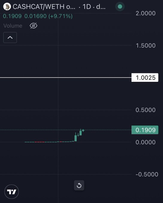 The image shows a TradingView 1D chart for the CASHCAT/WETH pair, currently priced at 0.1909 (+9.71%), with a visible price spike from near zero. The chart illustrates the recent launch/pump of the $Cashcat token, fitting the post's "$1B waiting room" hype around its potential breakout.