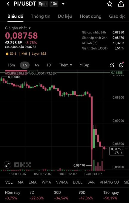 A cryptocurrency price chart for PI/USDT on the Spot 10x market showing a price of 0.08758, with a daily decline of 3.75% and significant drops across 7D (-22.63%), 30D (-34.54%), 90D (-47.36%), and 180-day (-58.19%) periods.