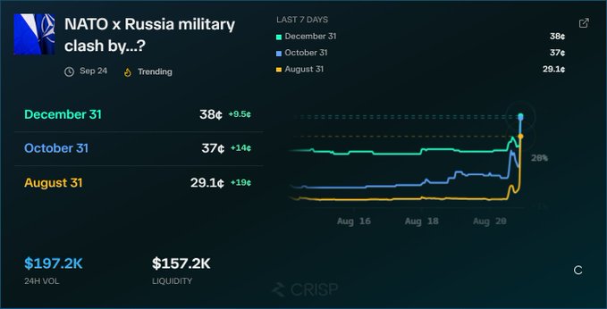 A prediction market chart titled 'NATO x Russia military clash by...?' shows odds for December 31 (38¢), October 31 (37¢), and August 31 (29.1¢) with 24h volume of $197.2K and liquidity of $157.2K, branded 'CRISP'.