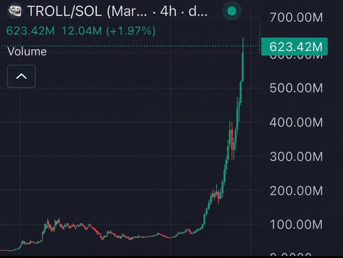 The image displays a 4-hour price chart for the TROLL/SOL trading pair, showing a dramatic vertical surge from around 50M to 623.42M (+1.97%) with massive green candles, contrasting sharply with the post's claim of the broader crypto market declining—highlighting TROLL's exceptional bullish breakout amid a market downturn.