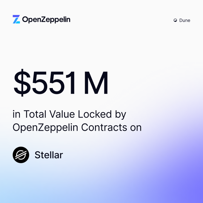 The image displays a company's logo with the name 'Stellar' and an illustration of a phone number. In the corner beneath this image are text boxes providing information about OpenZeppelin Contracts, which states that they secure $551M worth of total value locked by @StellarOrganization. The post is titled "OpenZeppelin Contracts" and there is a "dune" button at the bottom right corner indicating users can click on it to navigate further down or explore more posts on the platform.