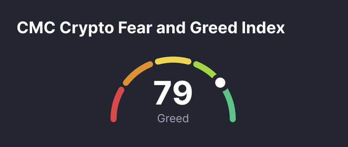 A gauge displaying the 'CMC Crypto Fear and Greed Index' with a current score of 79, labeled as 'Greed'.