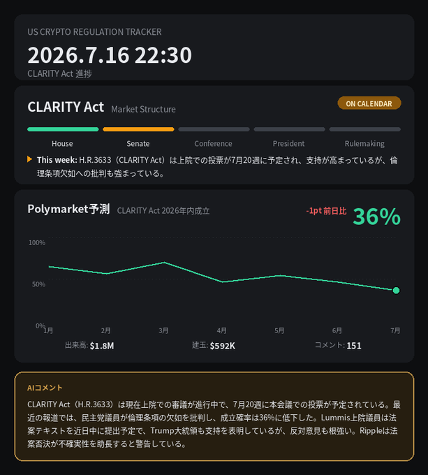 A dashboard tracking the CLARITY Act (H.R.3633) shows Polymarket's prediction of its 2026 passage at 36%, down 1 percentage point, with a chart tracking the decline from ~75% in January to its current level, contextualized by a House vote scheduled for July 20.