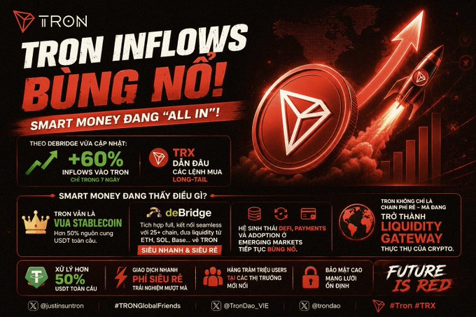 A red-themed cryptocurrency infographic titled 'TRON INFLOWS BÙNG NỔ!' advertising TRX with stats like '+60% inflows' and '#TRONGlobalFriends'.