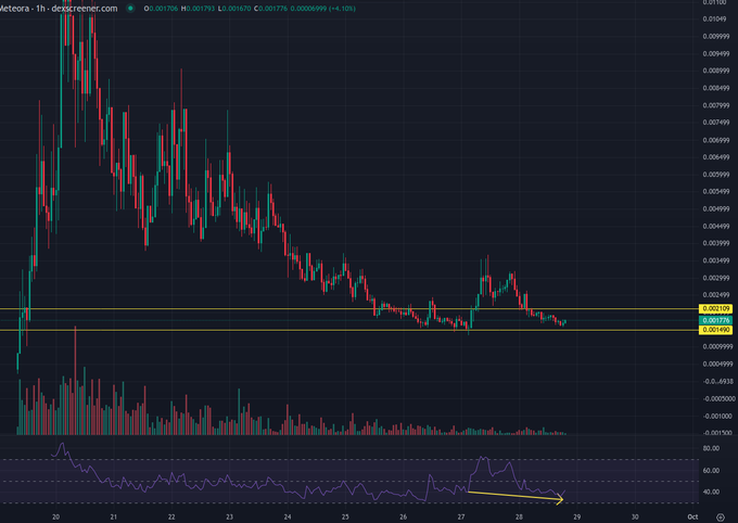 A cryptocurrency trading chart for 'Meteora' on Dexscreener showing a bearish downtrend on the 1-hour timeframe with the price currently around 0.001493, displaying volume bars and RSI indicator.