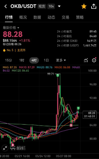 The image shows a stock chart of OKX with several different price points across the day, indicating fluctuations in stock prices over time. It appears to be an Asian stock market dashboard that provides real-time information about stock market trends, possibly through APIs like Okx. In addition to the chart, there is also text present on the screen related to a social media post made by someone with the last name "SUN" and an email address in the image. This person might be interested in or following the stock market activity shown on the dashboard, as well as interacting with others through the platform or messaging apps.