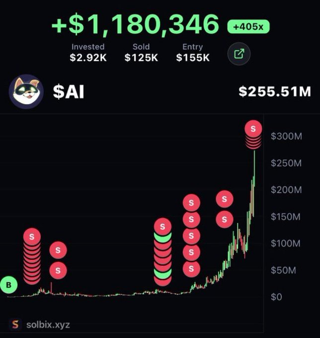 A cryptocurrency trading chart shows a +$1,180,346 profit (+405x return) on $AI token, with $2.92K invested and $125K sold at a $155K entry point, reaching $255.51M value. The chart displays multiple sell (S) and one buy (B) marker from solbix.xyz.