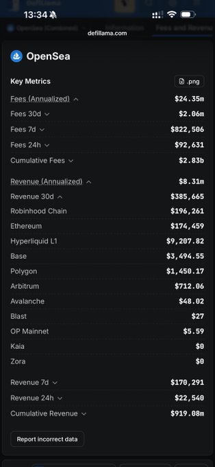 The image shows a DefiLlama metrics dashboard for OpenSea displaying key revenue figures, including $385,665 in revenue over 30 days, with Robinhood Chain contributing $196,261 and Ethereum generating $174,459 as the top two revenue sources. This data directly supports the claim that OpenSea had its strongest month recently, largely fueled by its Robinhood Chain integration.